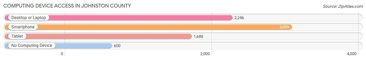 Computing Device Access in Johnston County