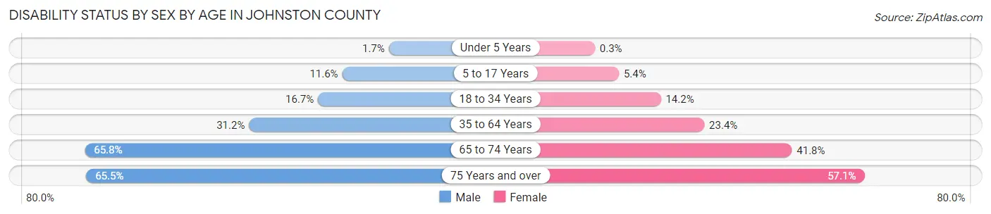 Disability Status by Sex by Age in Johnston County