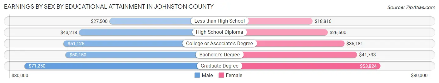 Earnings by Sex by Educational Attainment in Johnston County