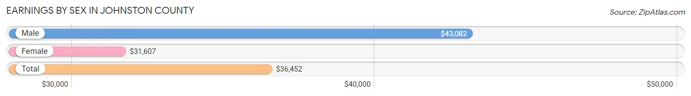 Earnings by Sex in Johnston County