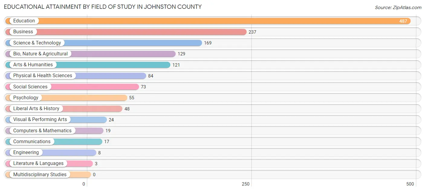 Educational Attainment by Field of Study in Johnston County