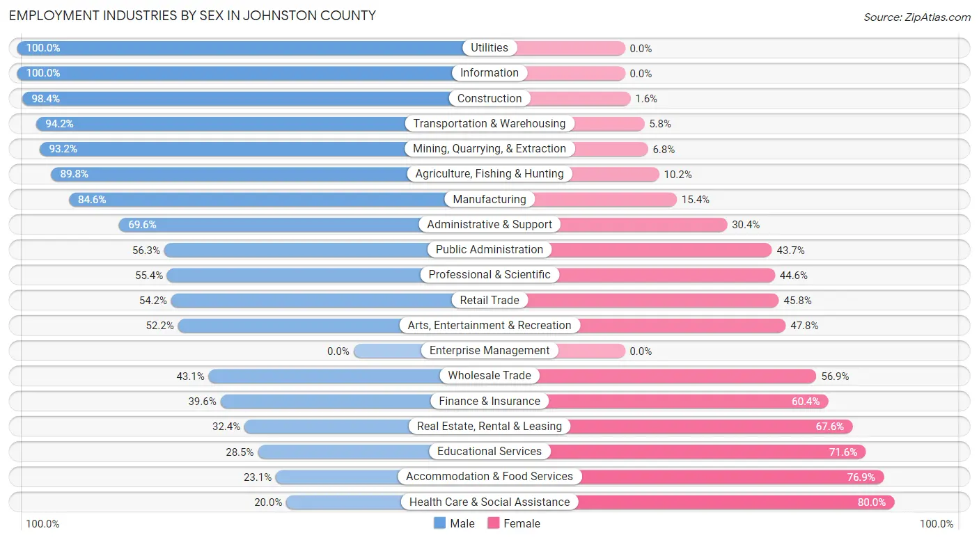 Employment Industries by Sex in Johnston County