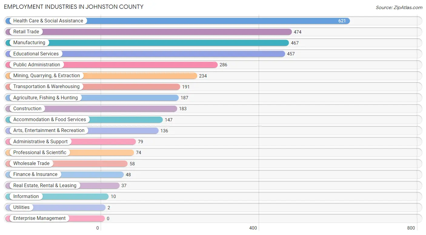 Employment Industries in Johnston County
