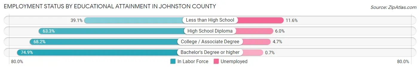 Employment Status by Educational Attainment in Johnston County