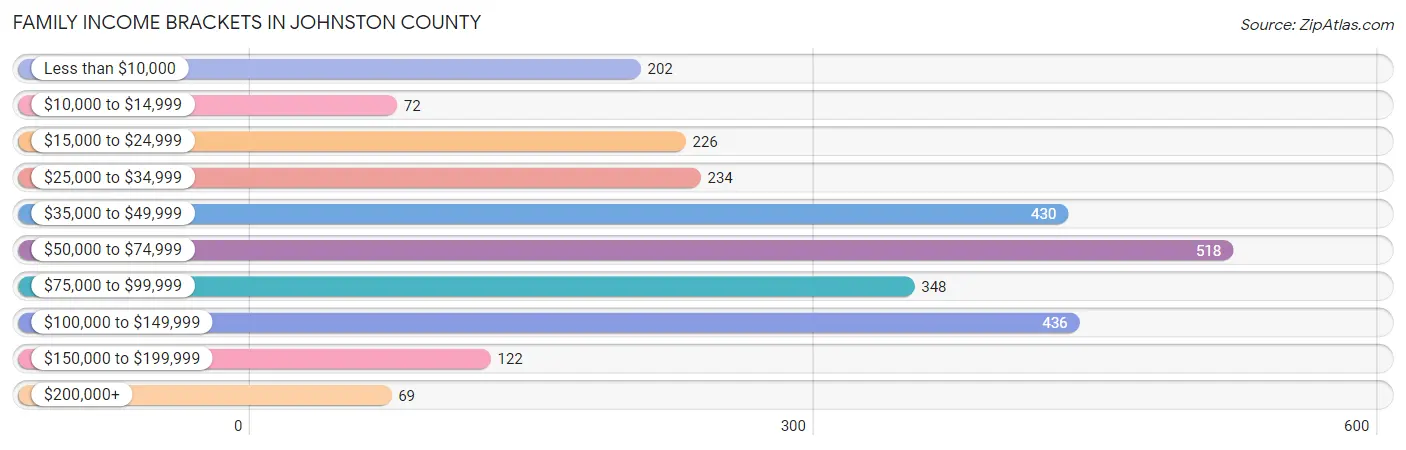 Family Income Brackets in Johnston County