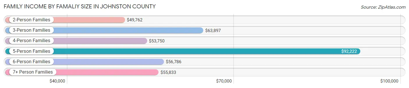 Family Income by Famaliy Size in Johnston County
