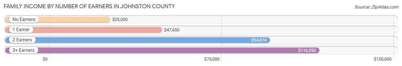 Family Income by Number of Earners in Johnston County