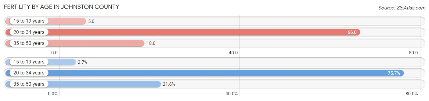 Female Fertility by Age in Johnston County