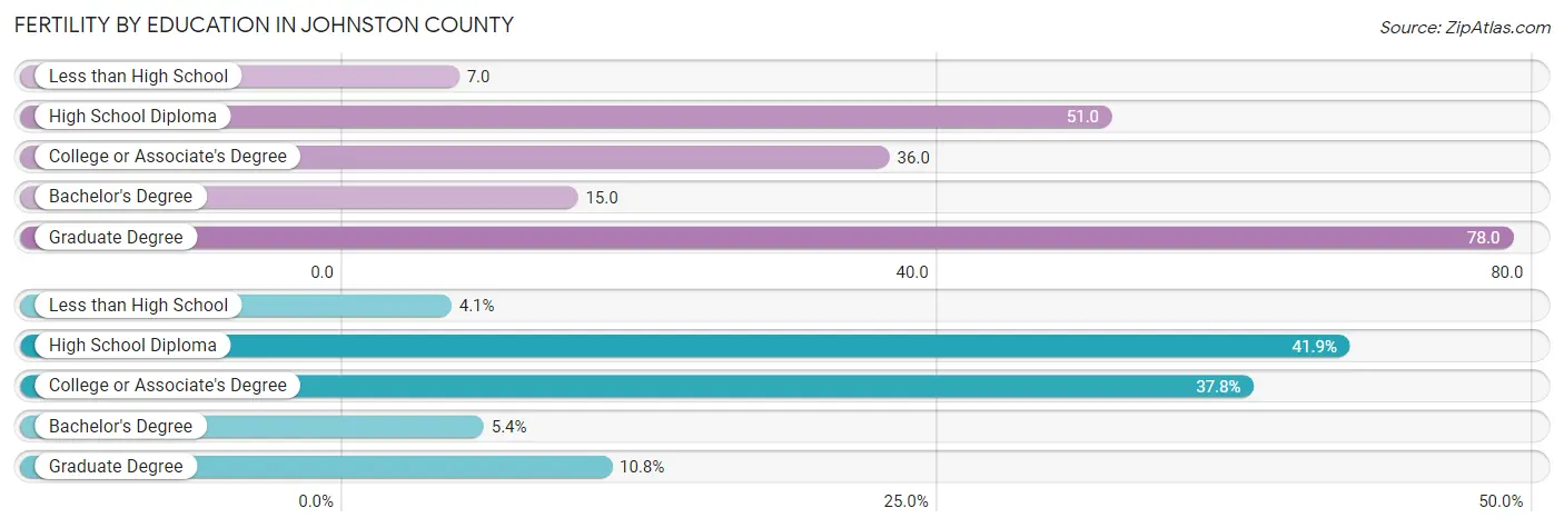 Female Fertility by Education Attainment in Johnston County