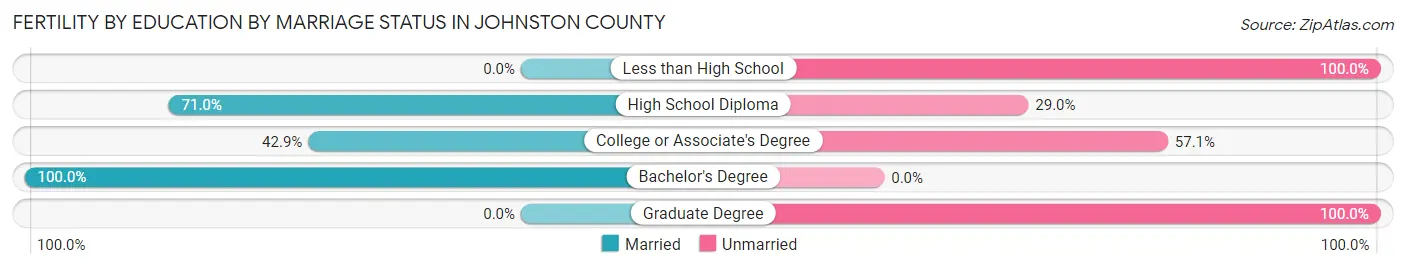 Female Fertility by Education by Marriage Status in Johnston County