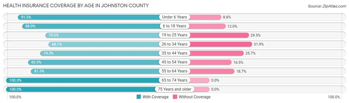 Health Insurance Coverage by Age in Johnston County