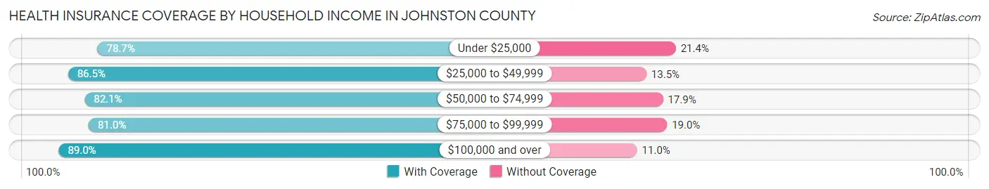 Health Insurance Coverage by Household Income in Johnston County