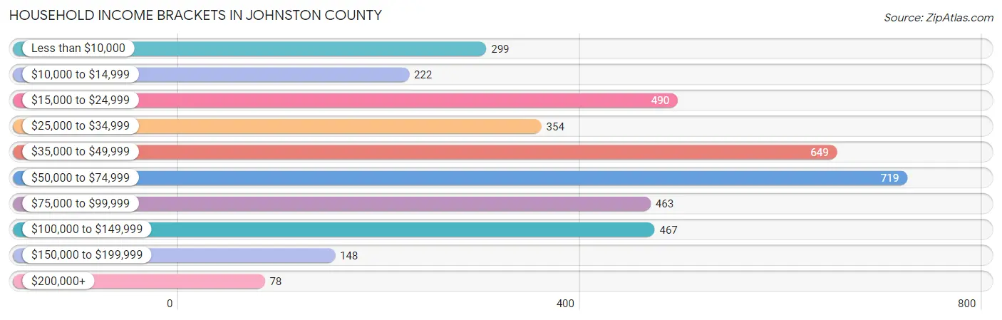 Household Income Brackets in Johnston County