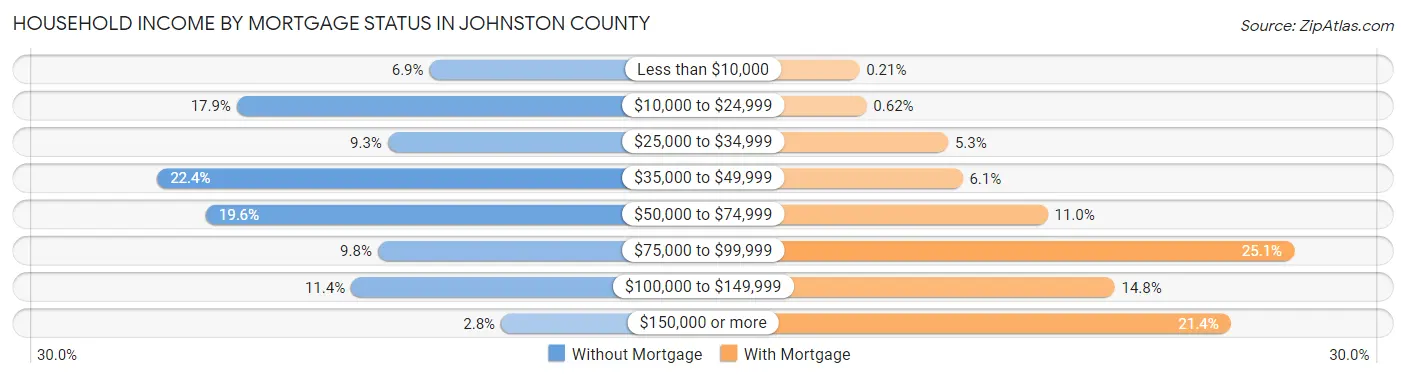 Household Income by Mortgage Status in Johnston County