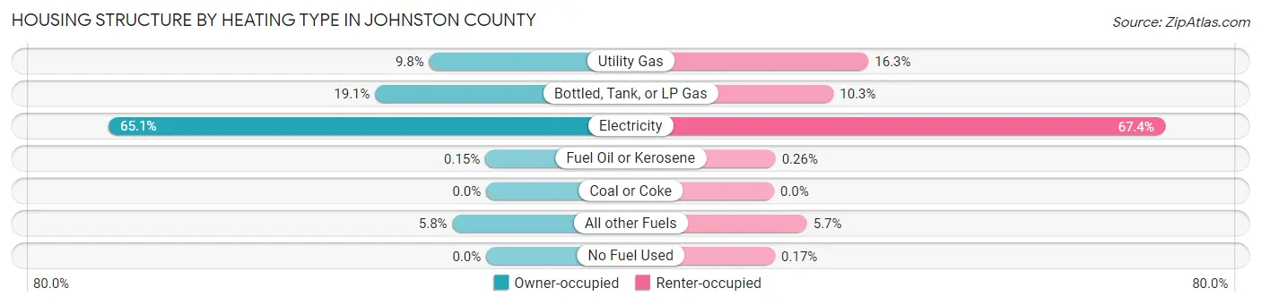 Housing Structure by Heating Type in Johnston County