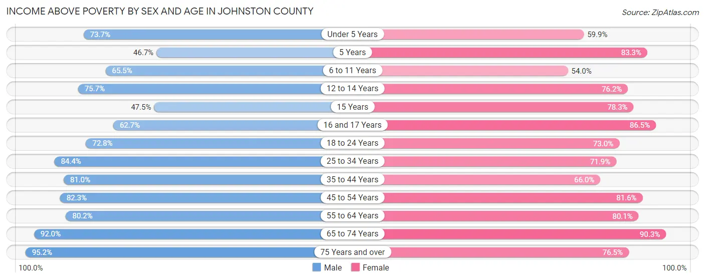 Income Above Poverty by Sex and Age in Johnston County