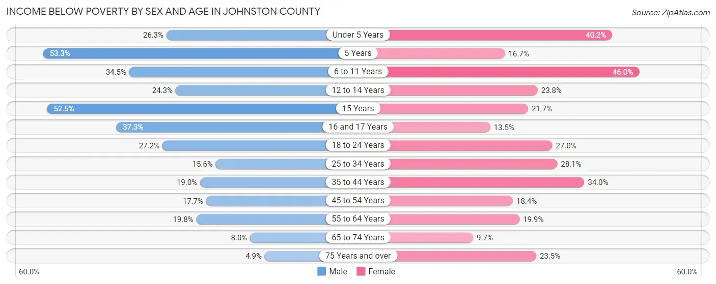 Income Below Poverty by Sex and Age in Johnston County