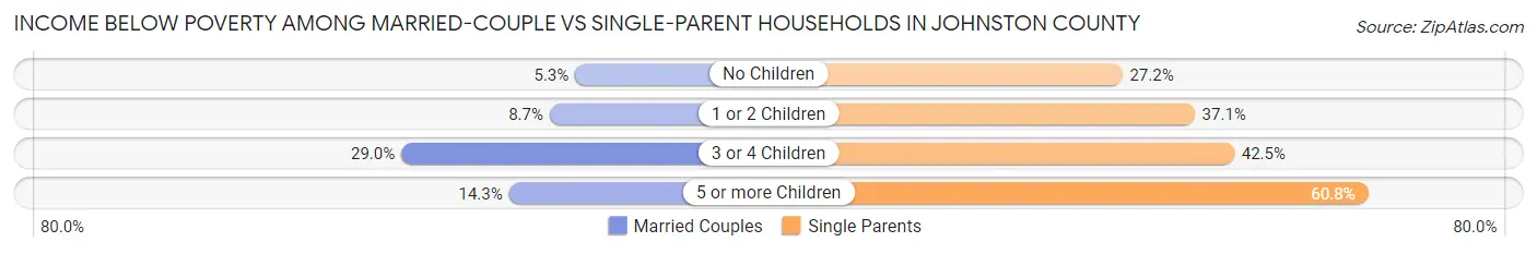 Income Below Poverty Among Married-Couple vs Single-Parent Households in Johnston County
