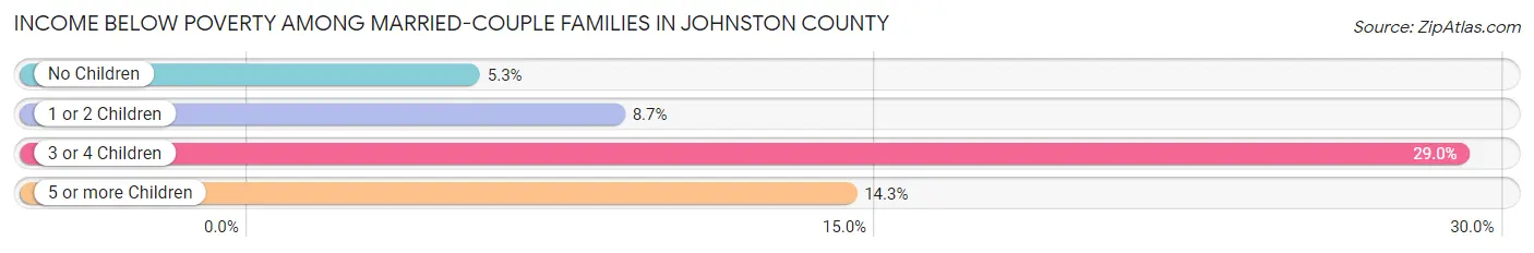 Income Below Poverty Among Married-Couple Families in Johnston County