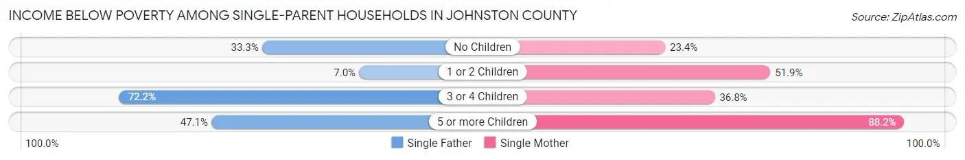 Income Below Poverty Among Single-Parent Households in Johnston County