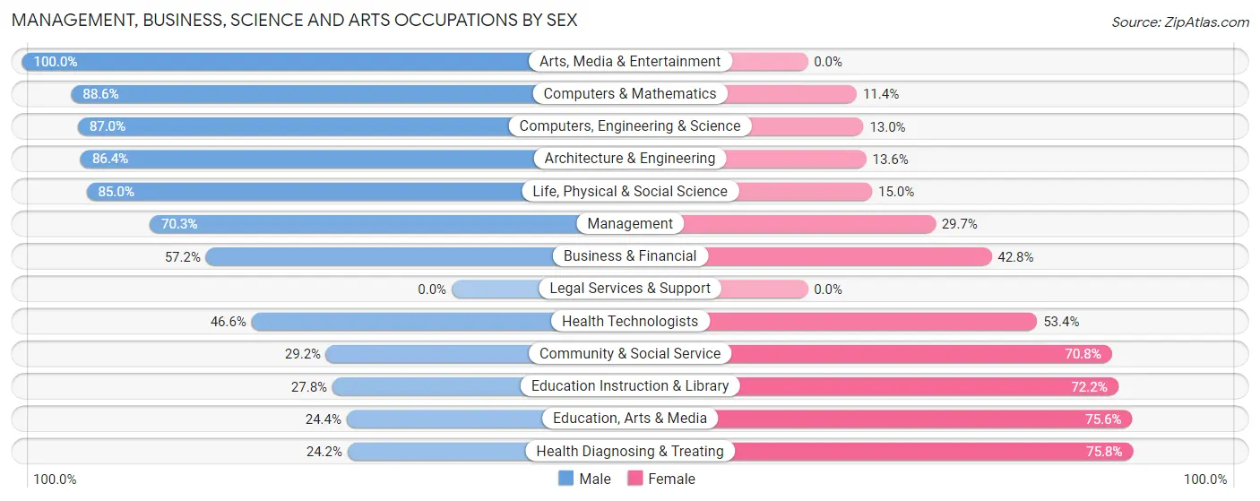 Management, Business, Science and Arts Occupations by Sex in Johnston County