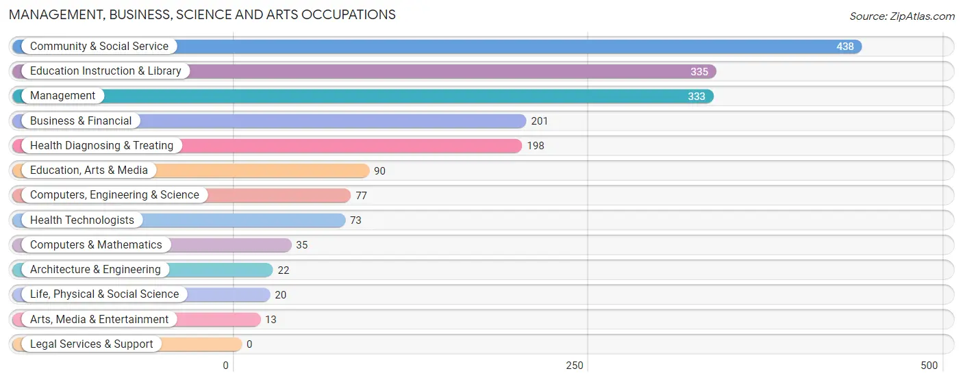 Management, Business, Science and Arts Occupations in Johnston County