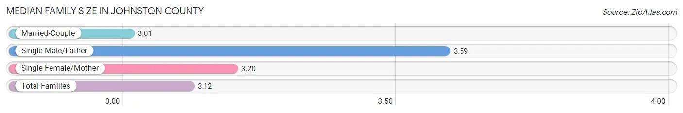 Median Family Size in Johnston County