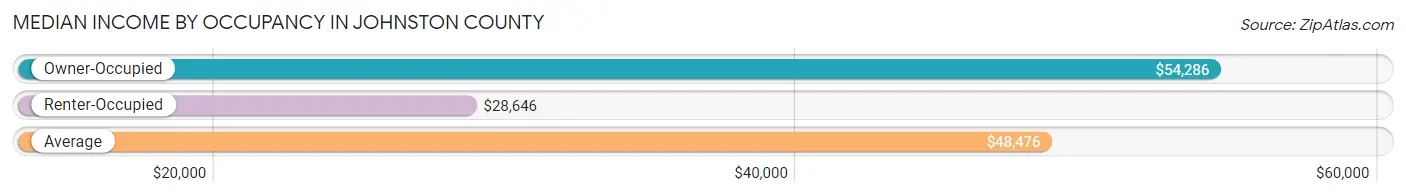 Median Income by Occupancy in Johnston County