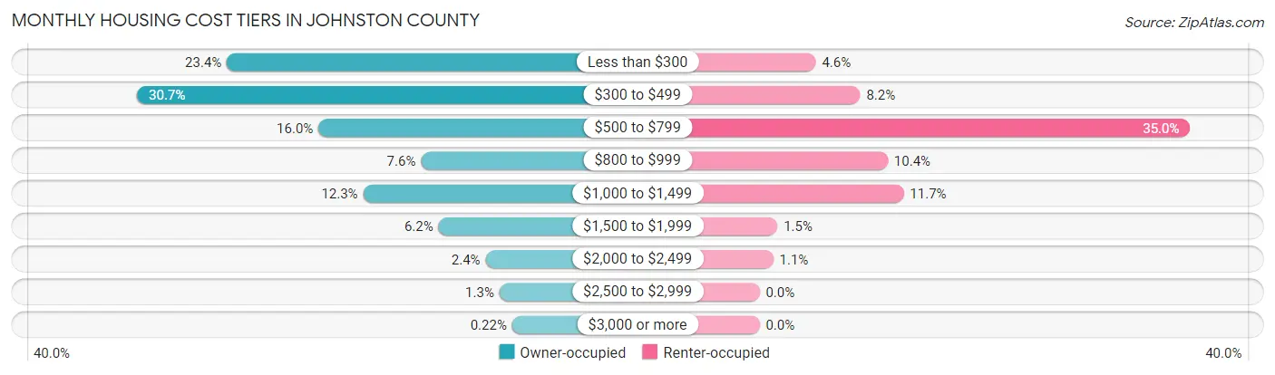 Monthly Housing Cost Tiers in Johnston County