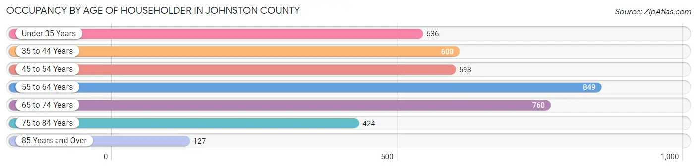 Occupancy by Age of Householder in Johnston County