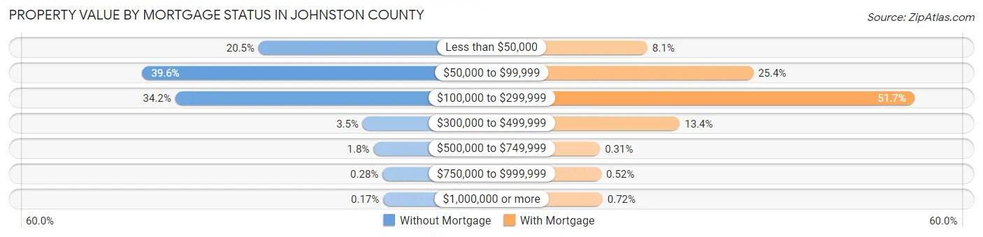 Property Value by Mortgage Status in Johnston County