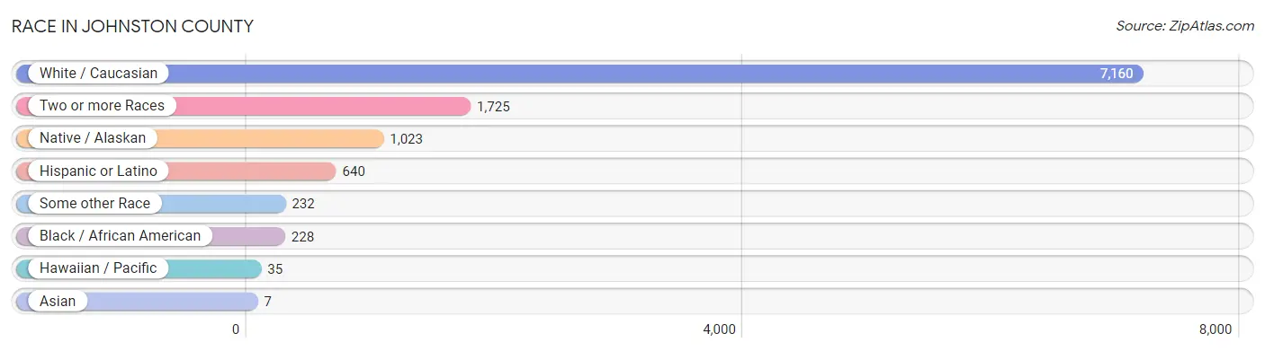 Race in Johnston County