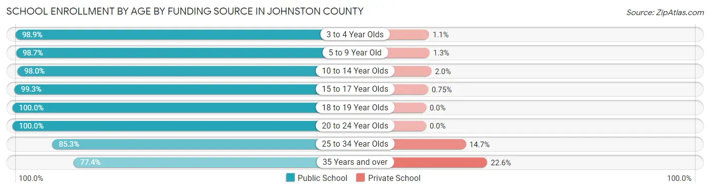 School Enrollment by Age by Funding Source in Johnston County