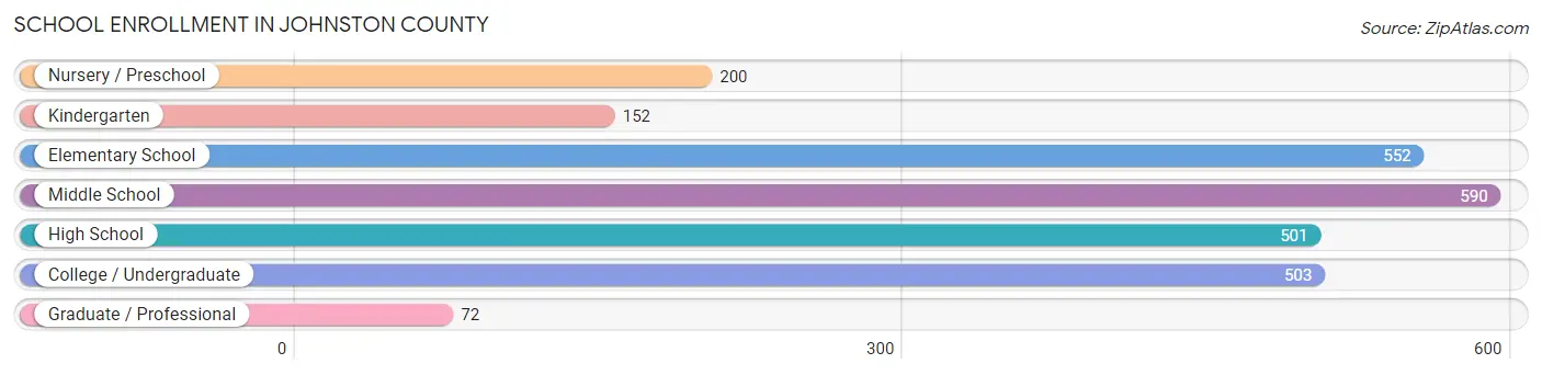 School Enrollment in Johnston County