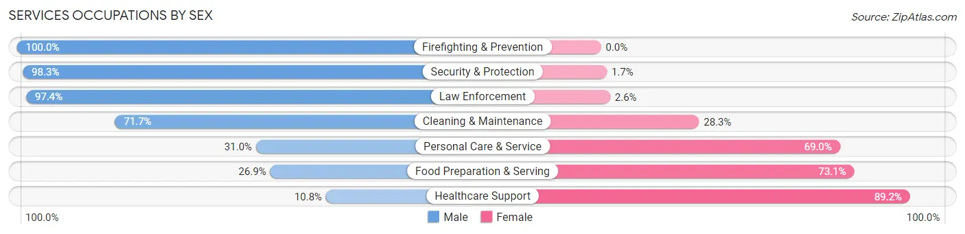 Services Occupations by Sex in Johnston County