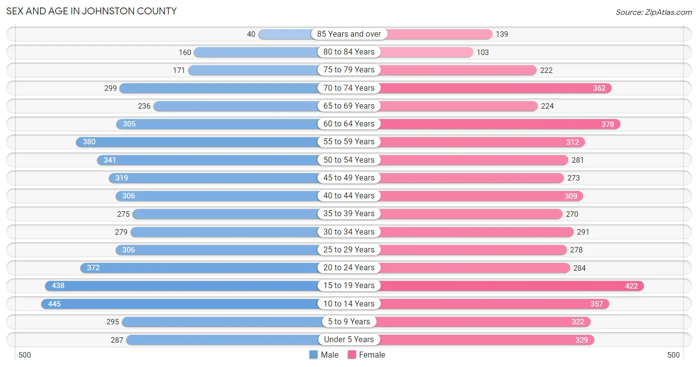 Sex and Age in Johnston County