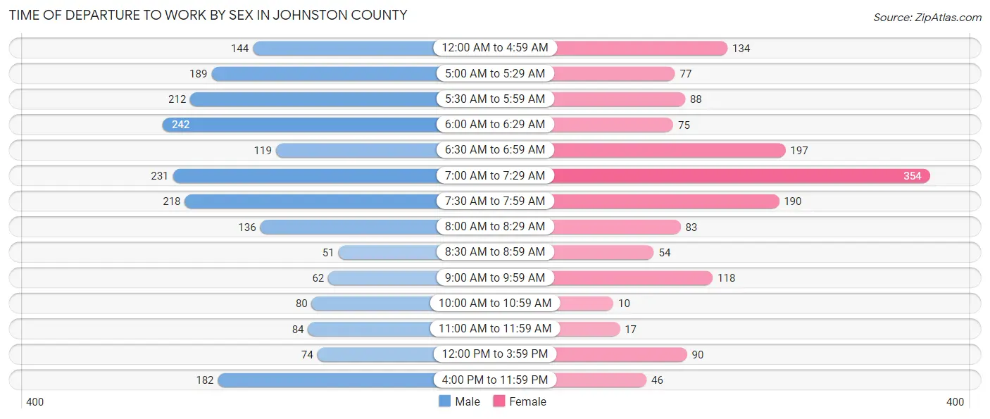 Time of Departure to Work by Sex in Johnston County