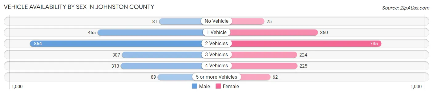 Vehicle Availability by Sex in Johnston County