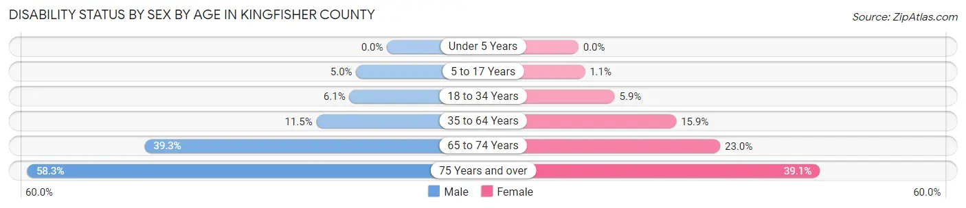 Disability Status by Sex by Age in Kingfisher County