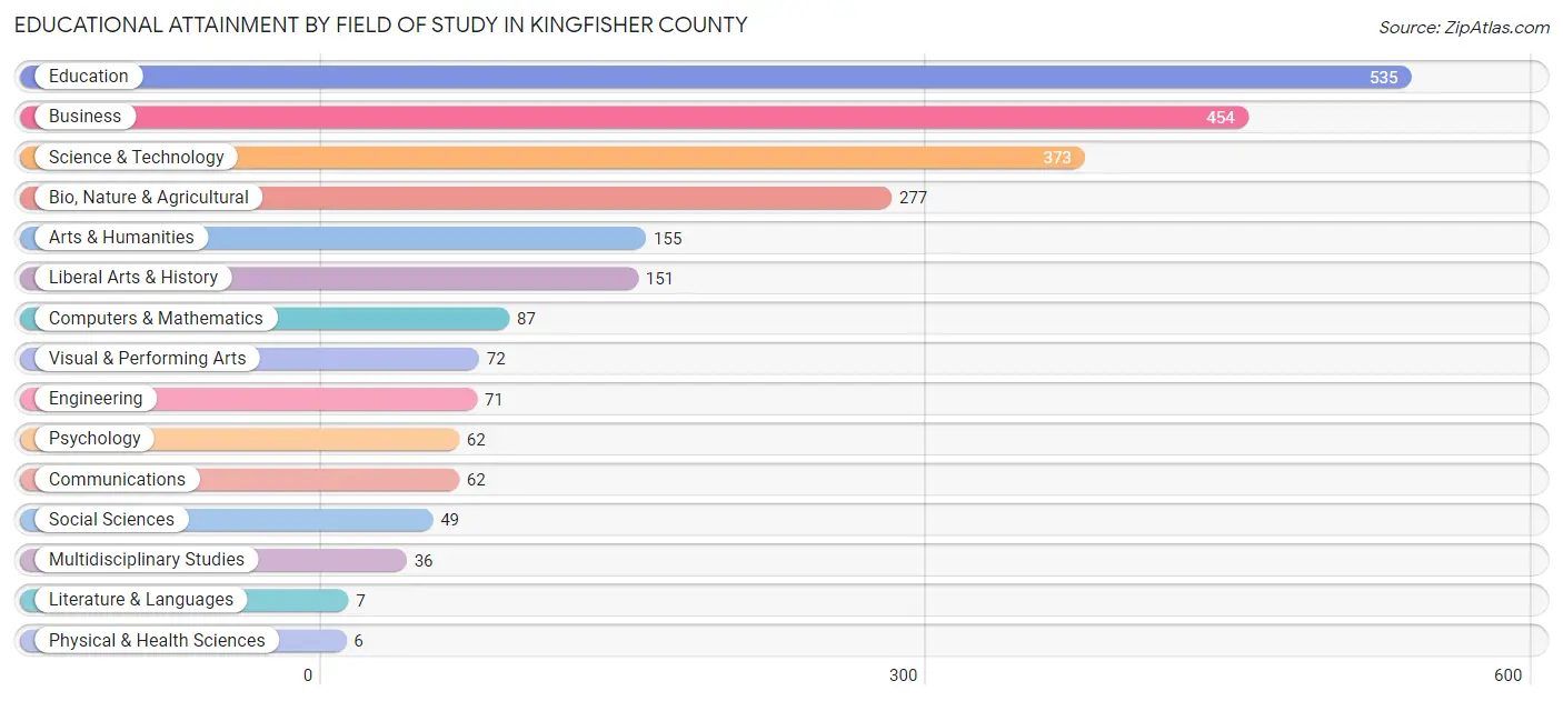 Educational Attainment by Field of Study in Kingfisher County