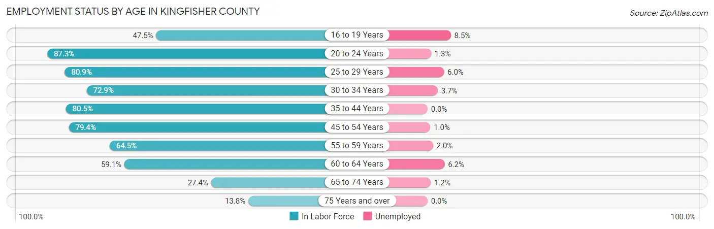 Employment Status by Age in Kingfisher County