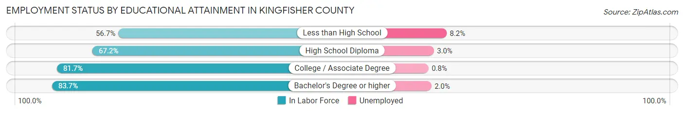 Employment Status by Educational Attainment in Kingfisher County
