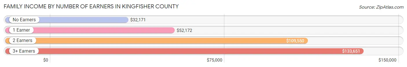 Family Income by Number of Earners in Kingfisher County