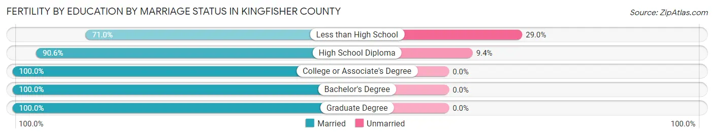 Female Fertility by Education by Marriage Status in Kingfisher County
