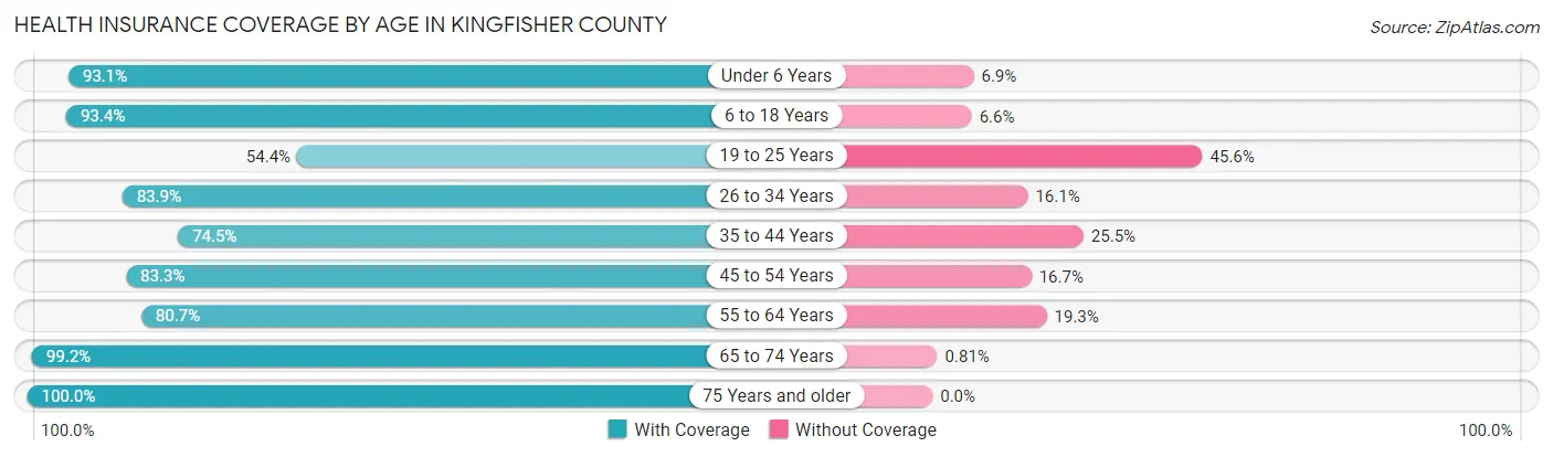 Health Insurance Coverage by Age in Kingfisher County