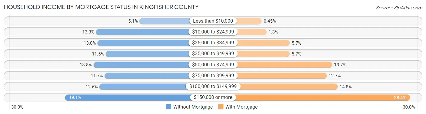 Household Income by Mortgage Status in Kingfisher County