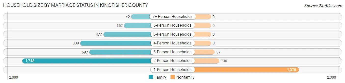 Household Size by Marriage Status in Kingfisher County