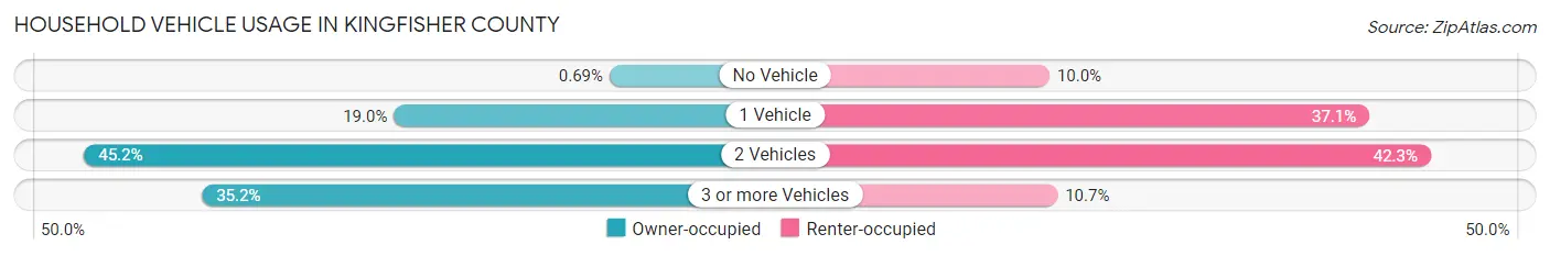 Household Vehicle Usage in Kingfisher County