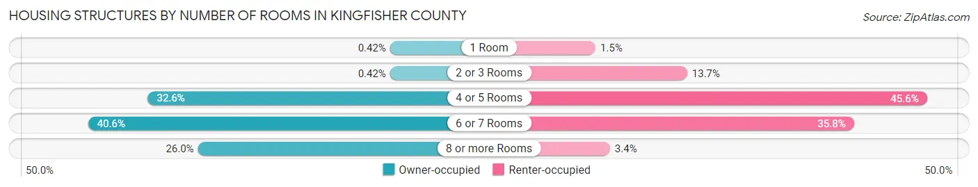Housing Structures by Number of Rooms in Kingfisher County