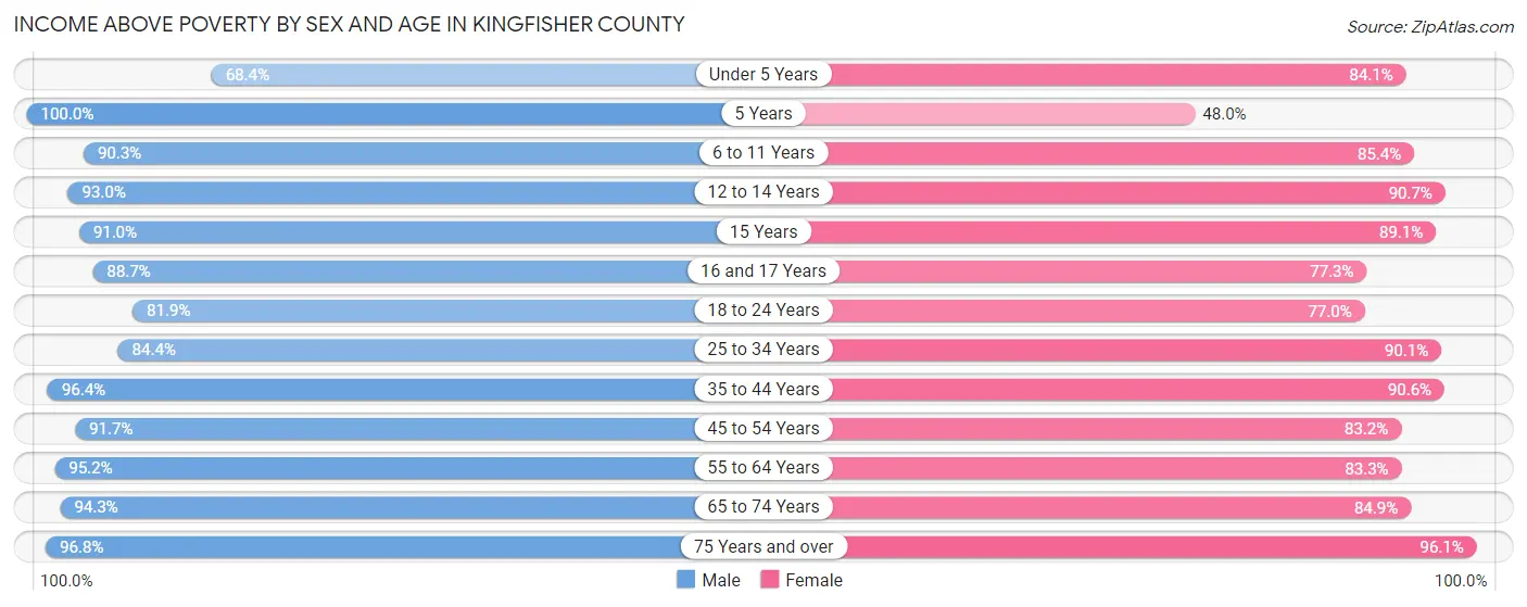 Income Above Poverty by Sex and Age in Kingfisher County
